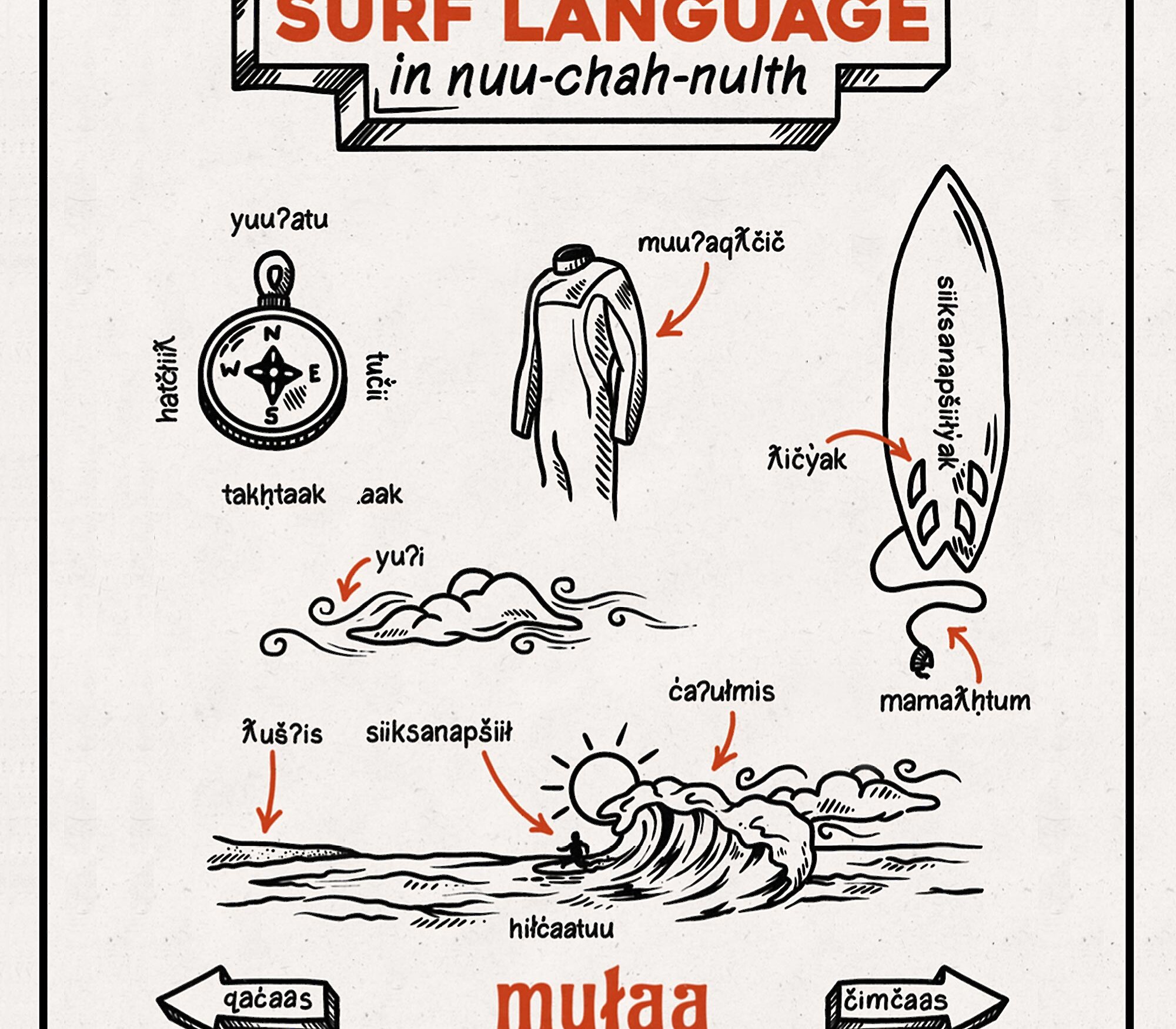 Graphic of Surf Language in nuu-chah-nulth